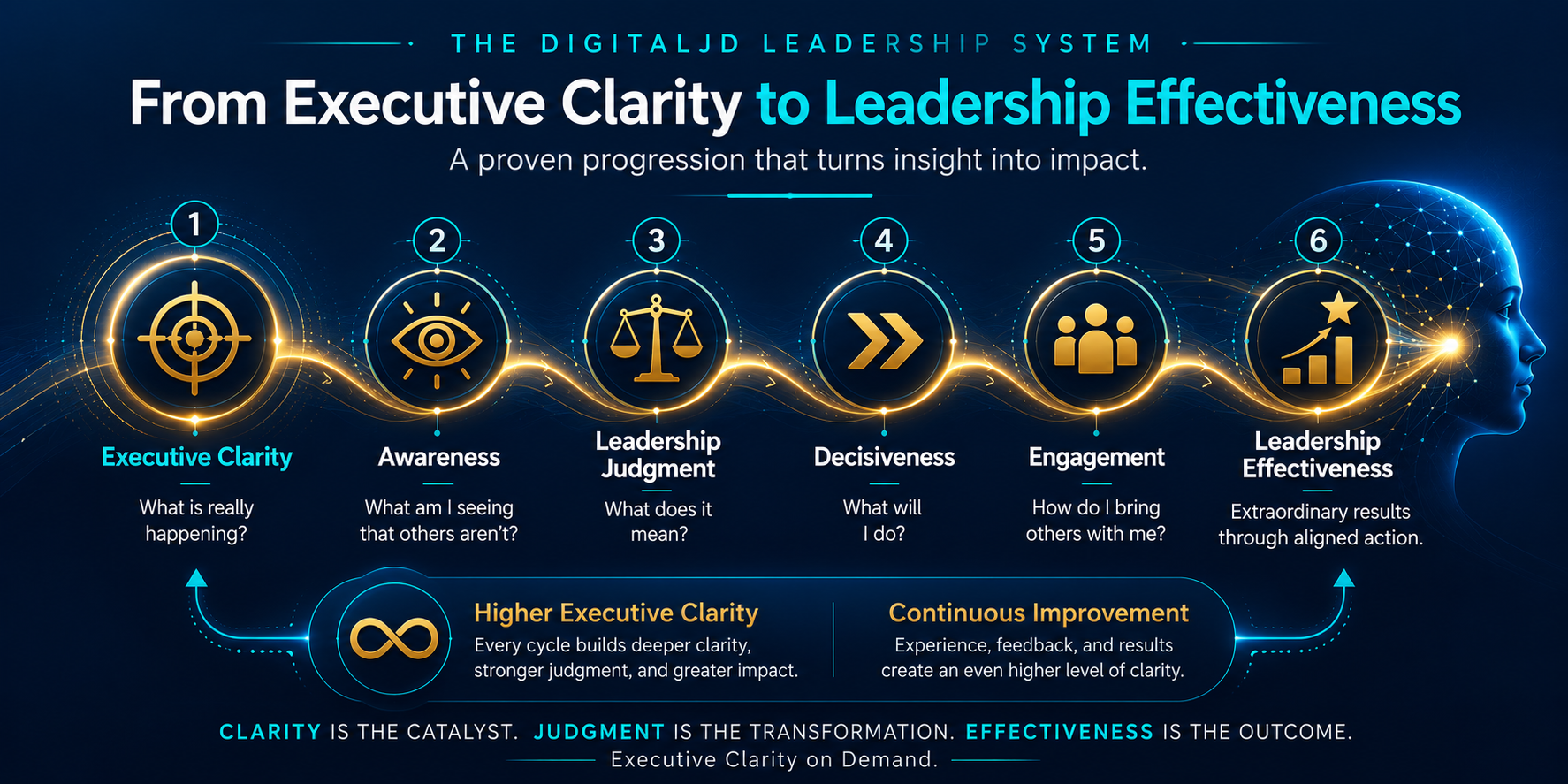 The DigitalJD Leadership System progression